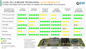 Cuál tecnología para el tratamiento de agua es mejor